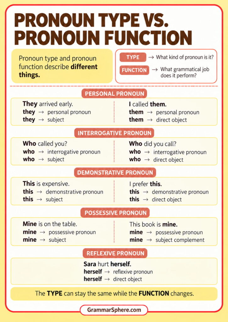 Pronoun type vs pronoun function in English with examples