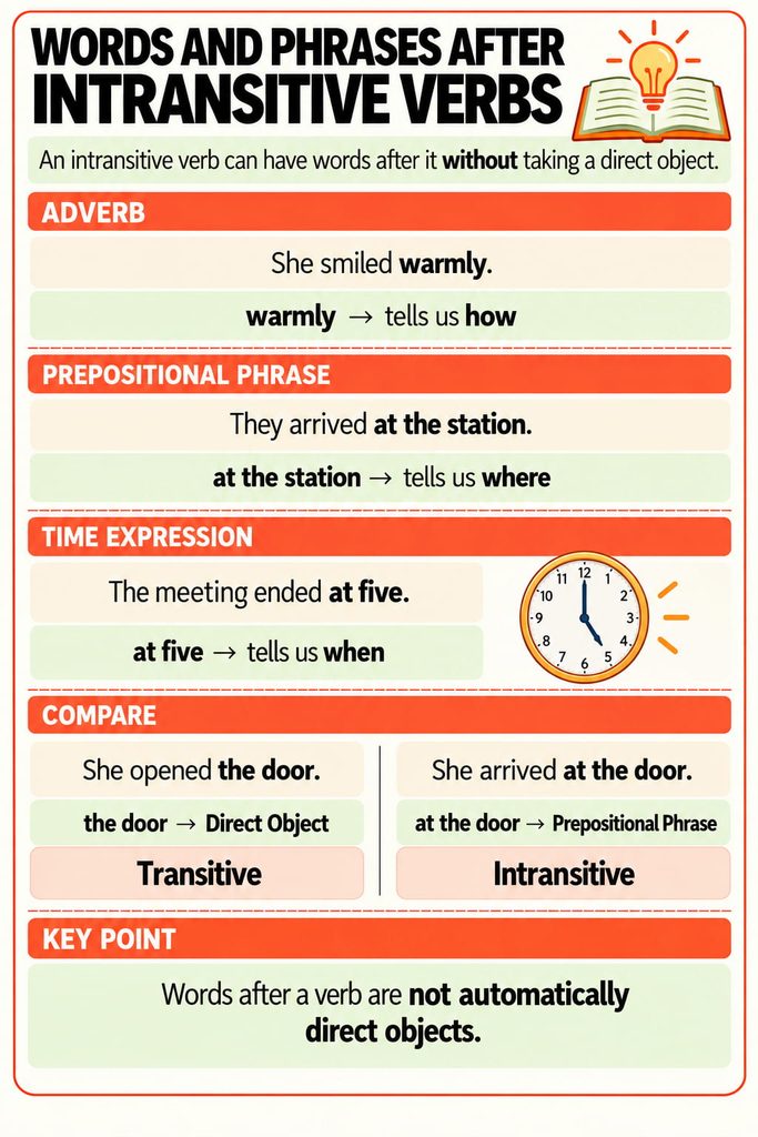 Intransitive verbs with adverbs, prepositional phrases, and time expressions showing that words after a verb are not always direct objects